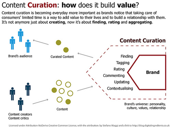 Content Curation Devid Moceri copy