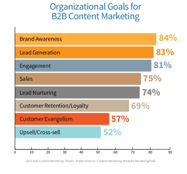 Organizational-goals-for-content-marketing-according-to-the-2015-B2B-Content-Marketing-Benchmarks-Budgets-and-Trends-----North-America-by-Content-Marketing-Institute-and-MarketingProfs