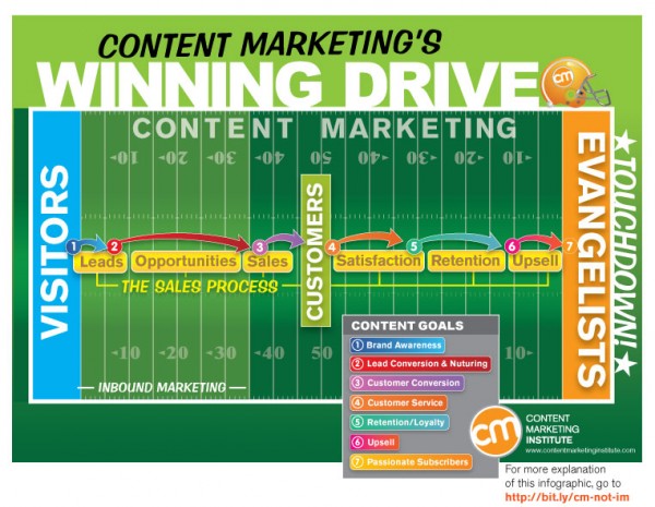content-marketing-infographic-600x465