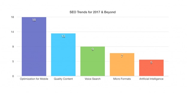 Effective SEO Trends